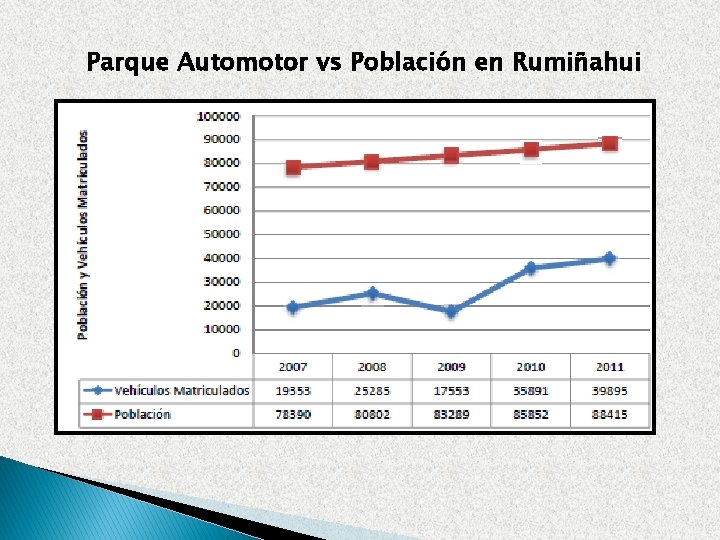 Parque Automotor vs Población en Rumiñahui 