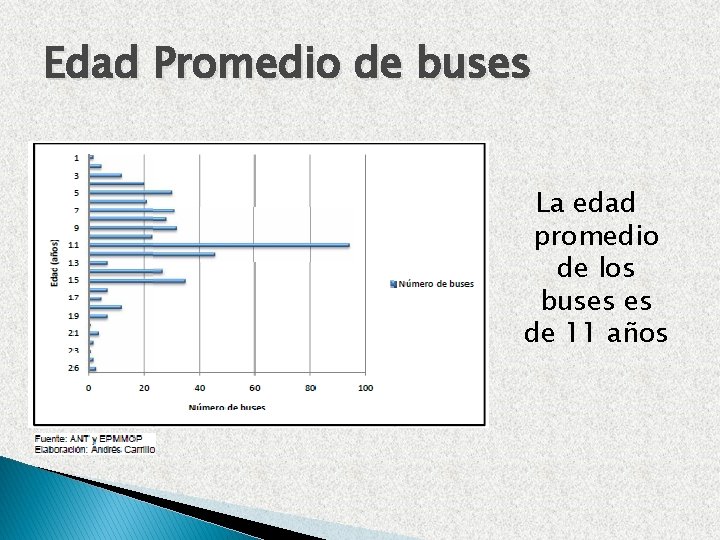 Edad Promedio de buses La edad promedio de los buses es de 11 años