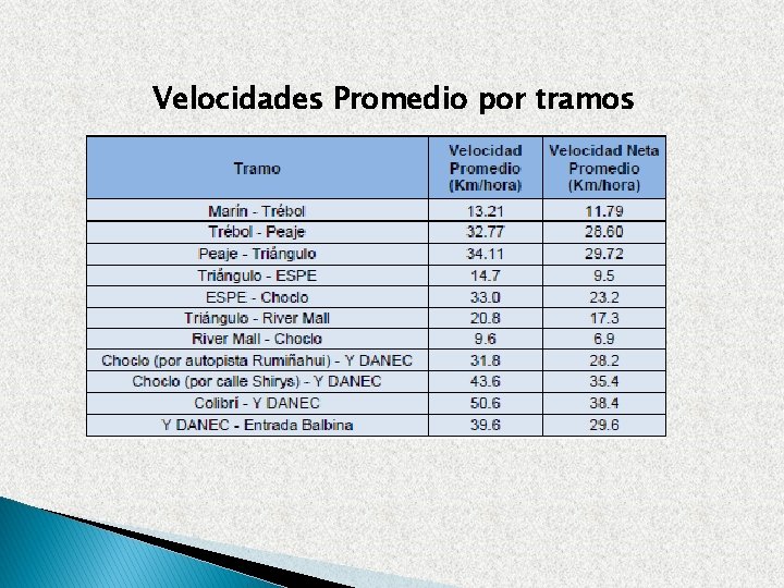 Velocidades Promedio por tramos 