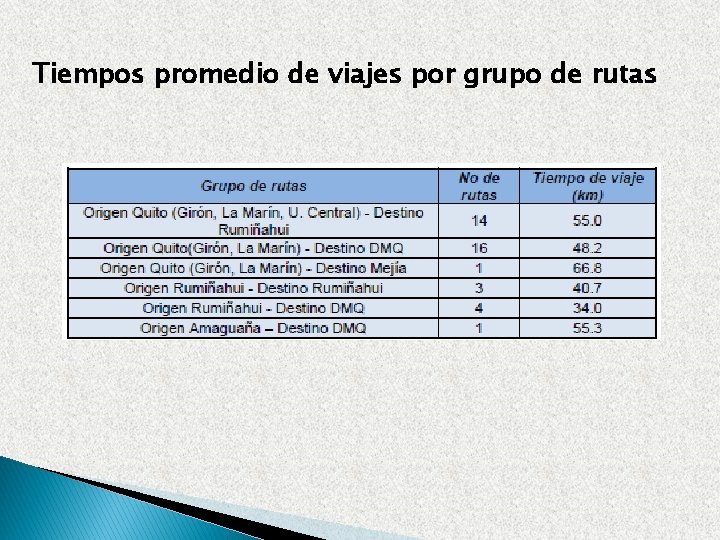 Tiempos promedio de viajes por grupo de rutas 