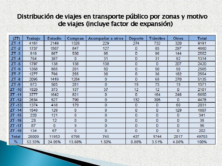 Distribución de viajes en transporte público por zonas y motivo de viajes (incluye factor