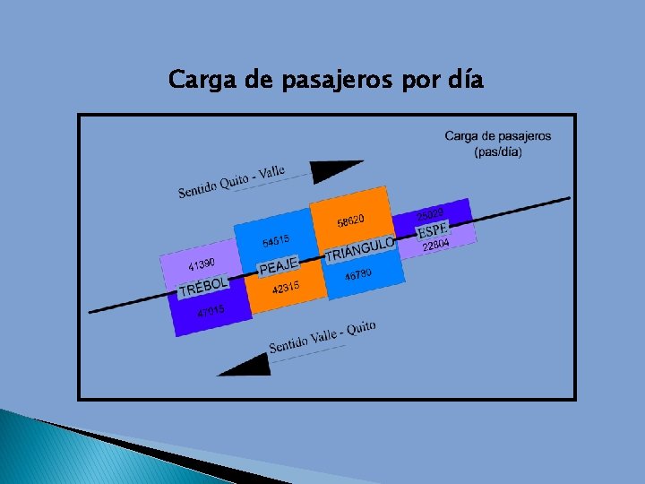 Carga de pasajeros por día 