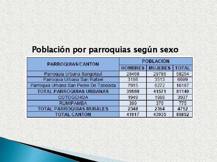 Población por parroquias según sexo 