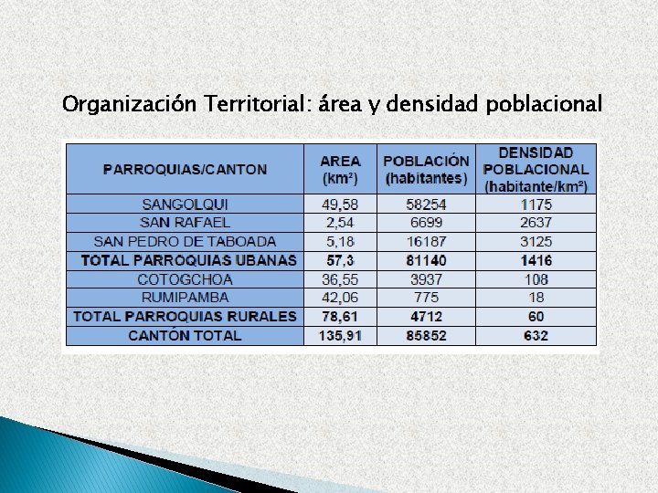 Organización Territorial: área y densidad poblacional 