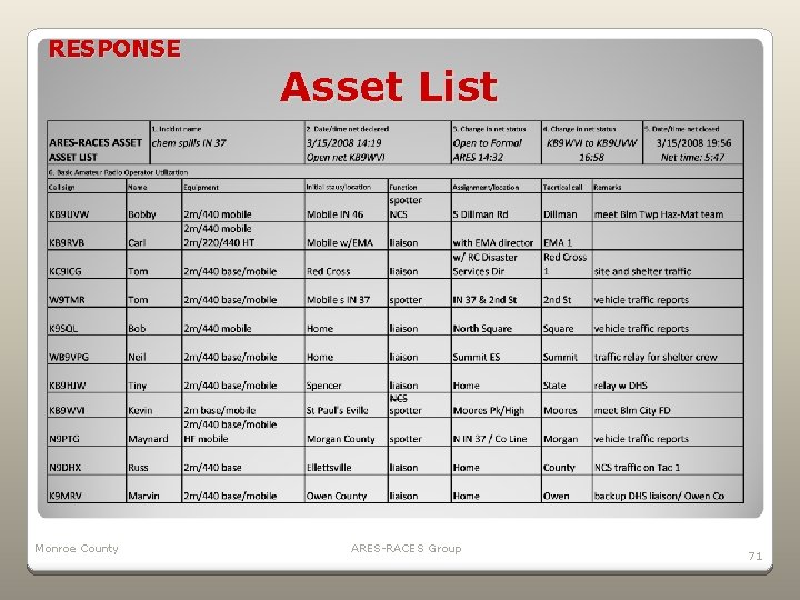 RESPONSE Monroe County Asset List ARES-RACES Group 71 