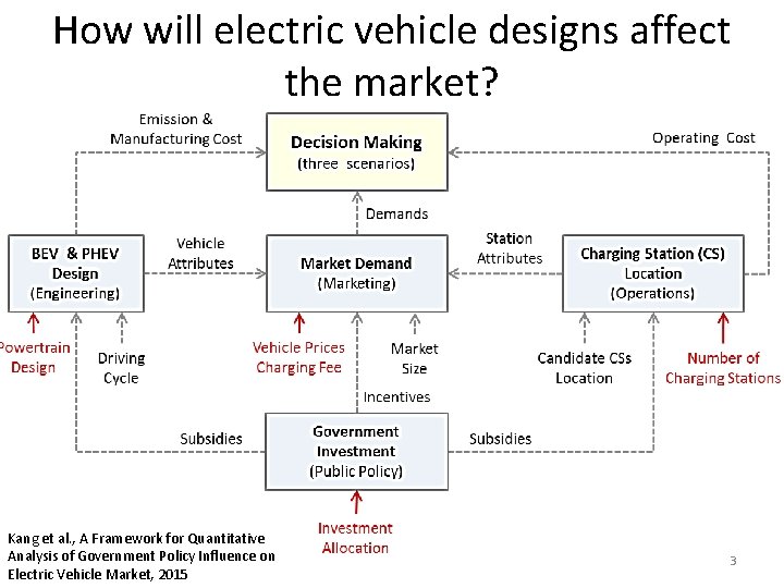 How will electric vehicle designs affect the market? Kang et al. , A Framework How will electric vehicle designs affect the market? Kang et al. , A Framework