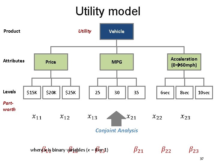 Utility model Product Utility Attributes Levels Partworth Vehicle Price $15 K Acceleration (0 60 Utility model Product Utility Attributes Levels Partworth Vehicle Price $15 K Acceleration (0 60