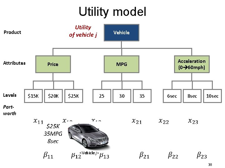 Utility model Utility of vehicle j Product Attributes Levels Partworth Vehicle Price $15 K Utility model Utility of vehicle j Product Attributes Levels Partworth Vehicle Price $15 K