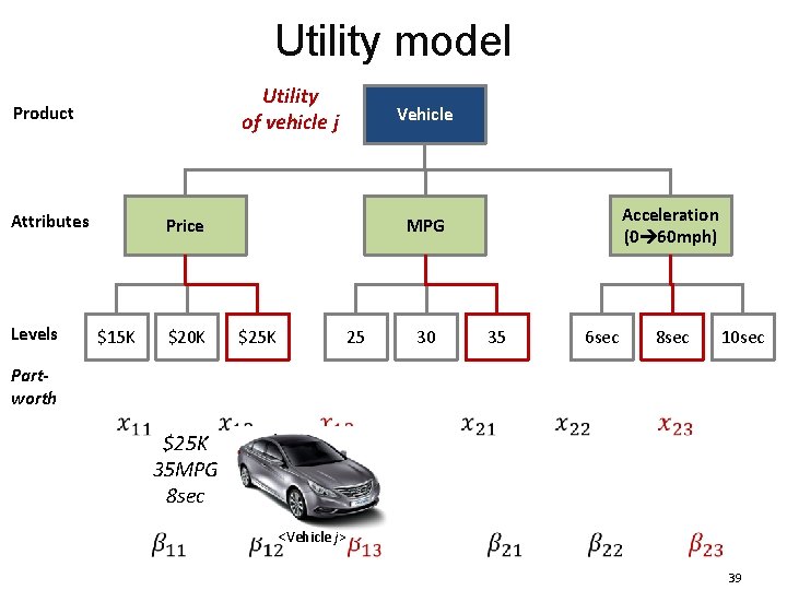 Utility model Utility of vehicle j Product Attributes Levels Partworth Vehicle Price $15 K Utility model Utility of vehicle j Product Attributes Levels Partworth Vehicle Price $15 K