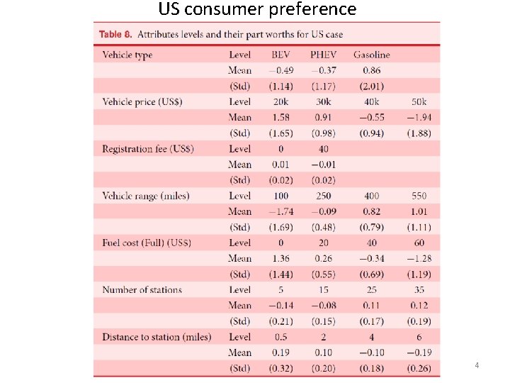 US consumer preference 4 US consumer preference 4