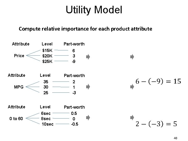 Utility Model Compute relative importance for each product attribute Attribute Price Attribute MPG Attribute Utility Model Compute relative importance for each product attribute Attribute Price Attribute MPG Attribute