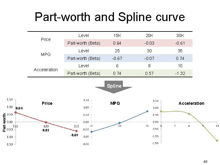 Part-worth and Spline curve Price MPG Acceleration Level 15 K 20 K 30 K Part-worth and Spline curve Price MPG Acceleration Level 15 K 20 K 30 K