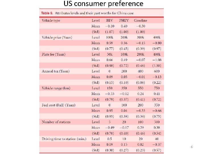 US consumer preference 6 US consumer preference 6