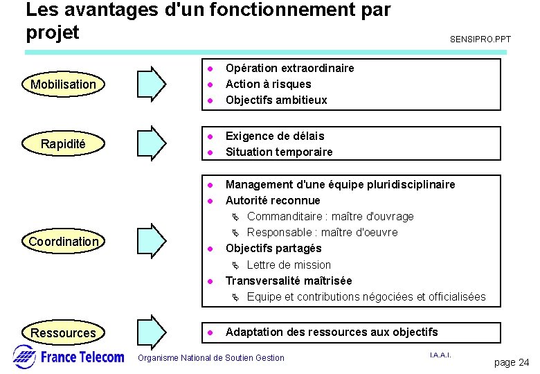 Les avantages d'un fonctionnement par projet l Mobilisation l l Rapidité l l Coordination Les avantages d'un fonctionnement par projet l Mobilisation l l Rapidité l l Coordination