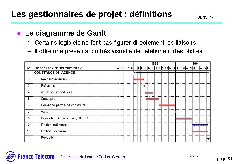 Les gestionnaires de projet : définitions l Information interne SENSIPRO. PPT Le diagramme de Les gestionnaires de projet : définitions l Information interne SENSIPRO. PPT Le diagramme de