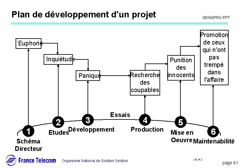 Information interne Plan de développement d'un projet Euphorie Inquiétude Recherche des coupables Panique 1 Information interne Plan de développement d'un projet Euphorie Inquiétude Recherche des coupables Panique 1