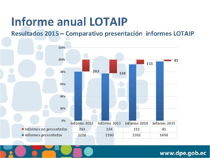 Informe anual LOTAIP Resultados 2015 – Comparativo presentación informes LOTAIP 120% 100% 80% 111