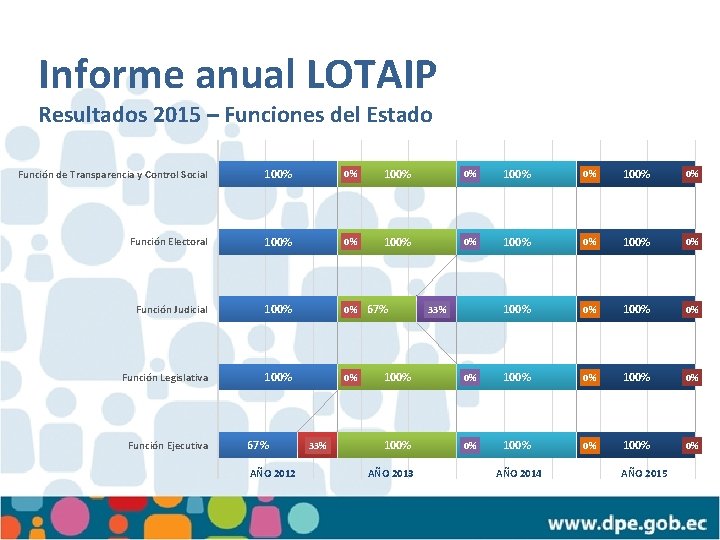 Informe anual LOTAIP Resultados 2015 – Funciones del Estado Función de Transparencia y Control