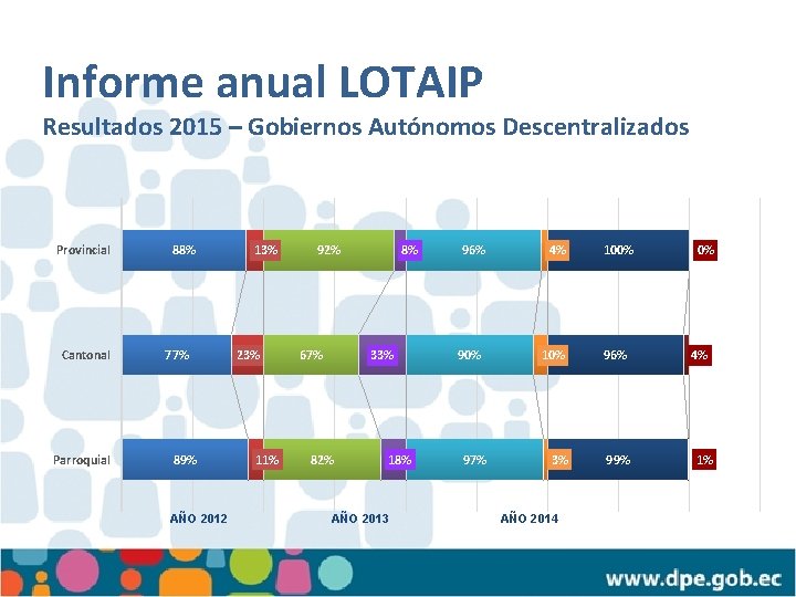 Informe anual LOTAIP Resultados 2015 – Gobiernos Autónomos Descentralizados Provincial Cantonal Parroquial 88% 77%