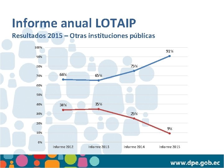 Informe anual LOTAIP Resultados 2015 – Otras instituciones públicas 100% 91% 90% 75% 80%