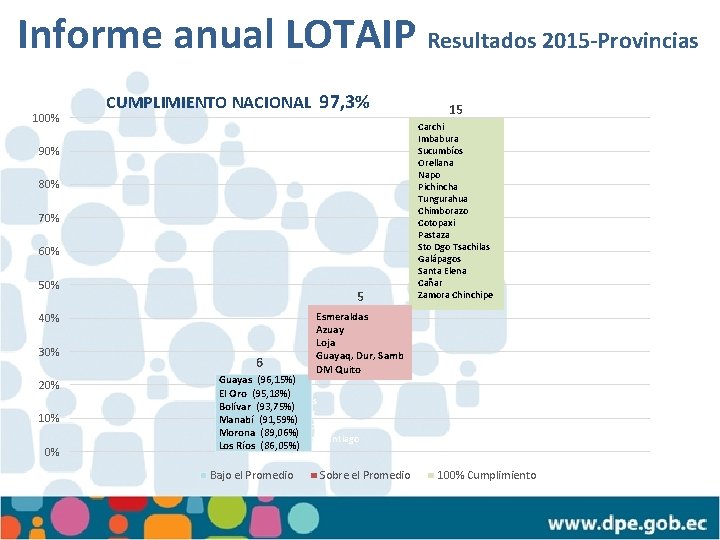 Informe anual LOTAIP Resultados 2015 -Provincias 100% CUMPLIMIENTO NACIONAL 97, 3% 90% 80% 70%