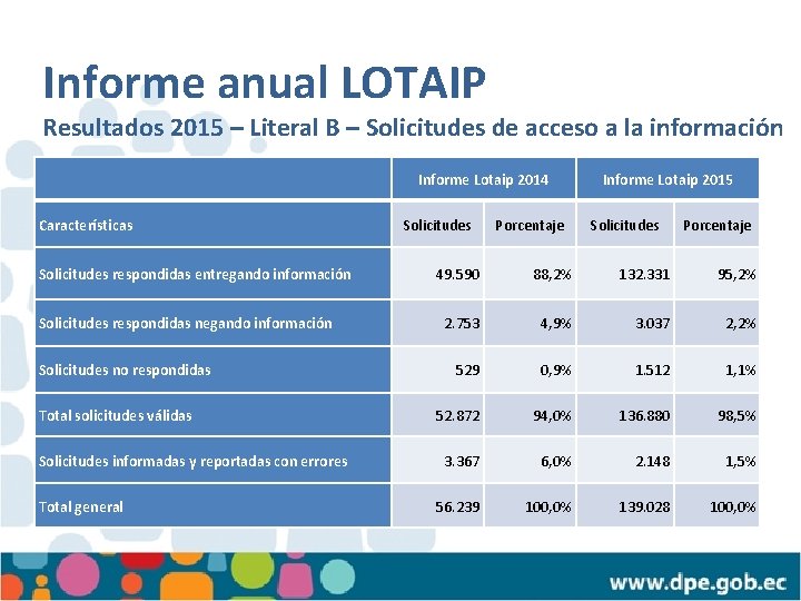 Informe anual LOTAIP Resultados 2015 – Literal B – Solicitudes de acceso a la