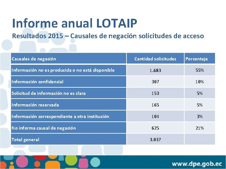 Informe anual LOTAIP Resultados 2015 – Causales de negación solicitudes de acceso Causales de