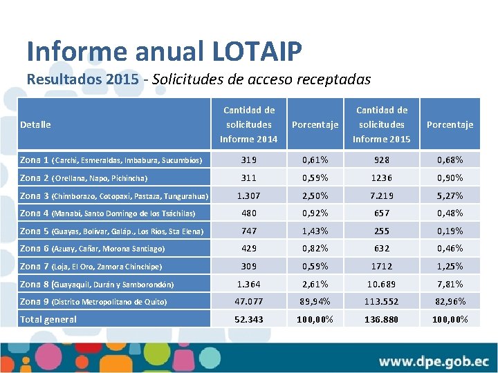 Informe anual LOTAIP Resultados 2015 - Solicitudes de acceso receptadas Cantidad de solicitudes Informe