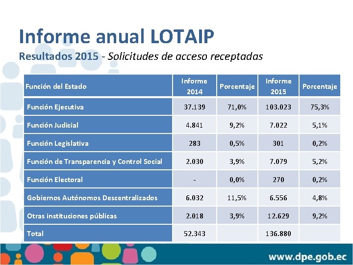 Informe anual LOTAIP Resultados 2015 - Solicitudes de acceso receptadas Función del Estado Informe