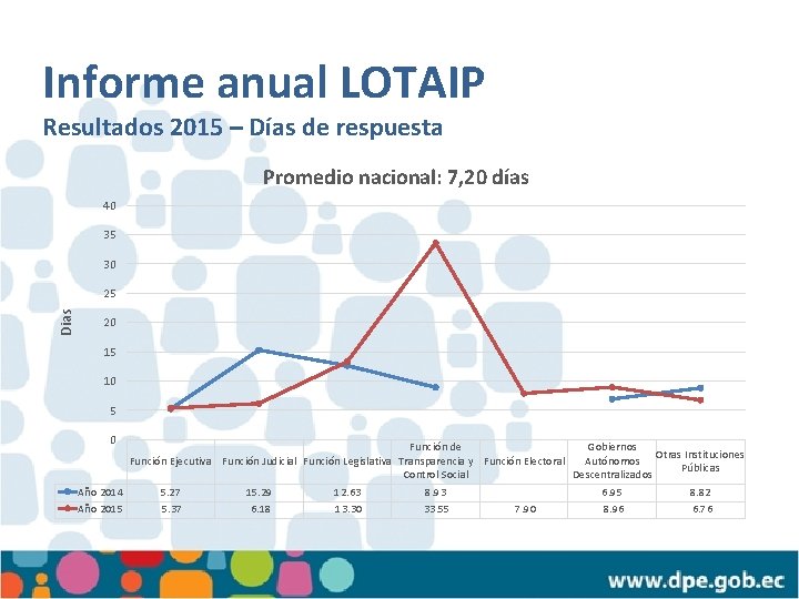 Informe anual LOTAIP Resultados 2015 – Días de respuesta Promedio nacional: 7, 20 días