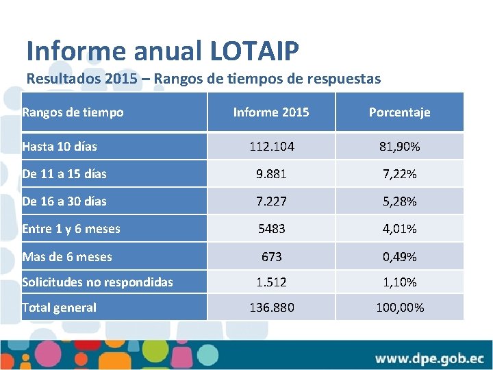 Informe anual LOTAIP Resultados 2015 – Rangos de tiempos de respuestas Rangos de tiempo