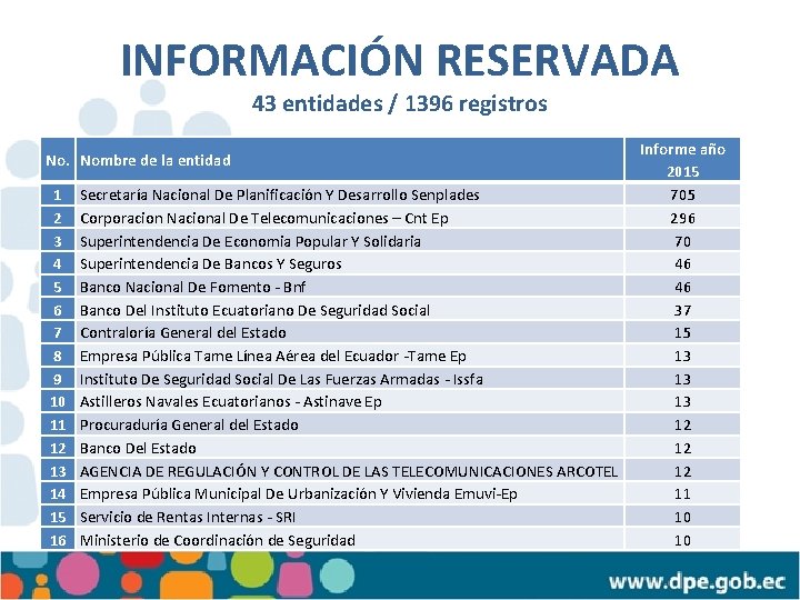 INFORMACIÓN RESERVADA 43 entidades / 1396 registros No. Nombre de la entidad 1 2