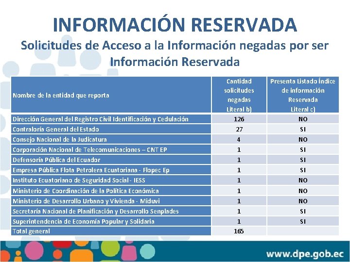 INFORMACIÓN RESERVADA Solicitudes de Acceso a la Información negadas por ser Información Reservada Cantidad