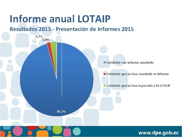 Informe anual LOTAIP Resultados 2015 - Presentación de Informes 2015 2. 7% 1. 0%