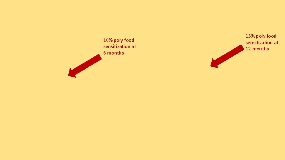 10% poly food sensitization at 6 months 15% poly food sensitization at 12 months