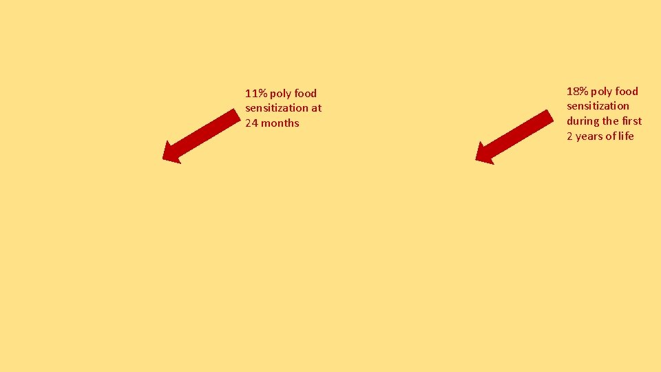 11% poly food sensitization at 24 months 18% poly food sensitization during the first