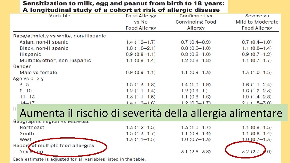 Aumenta il rischio di severità della allergia alimentare 