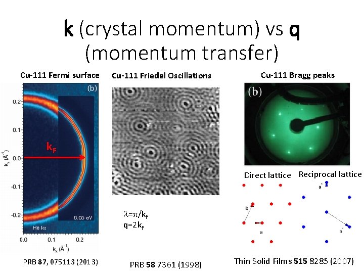 k (crystal momentum) vs q (momentum transfer) Cu-111 Fermi surface Cu-111 Friedel Oscillations Cu-111