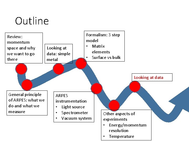 Outline Review: momentum space and why we want to go there Looking at data: