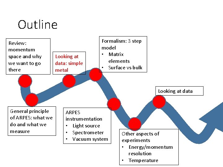 Outline Review: momentum space and why we want to go there Looking at data: