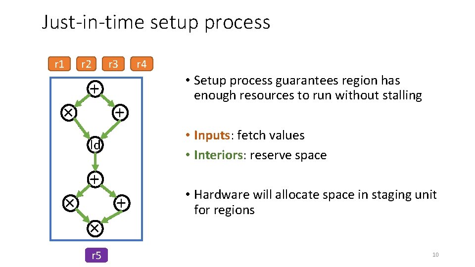 Just-in-time setup process r 1 r 2 × + r 3 + × ×