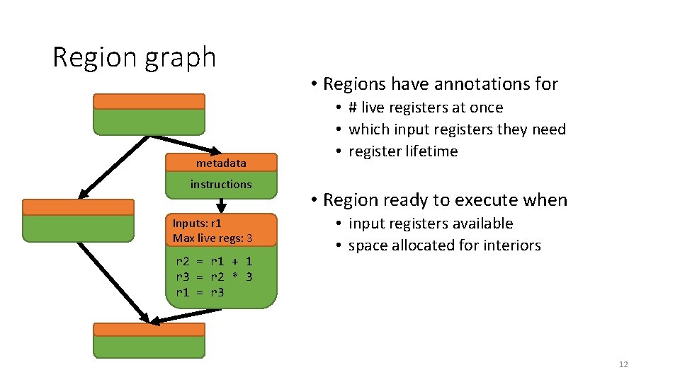 Region graph metadata instructions Inputs: r 1 Max live regs: 3 r 2 =