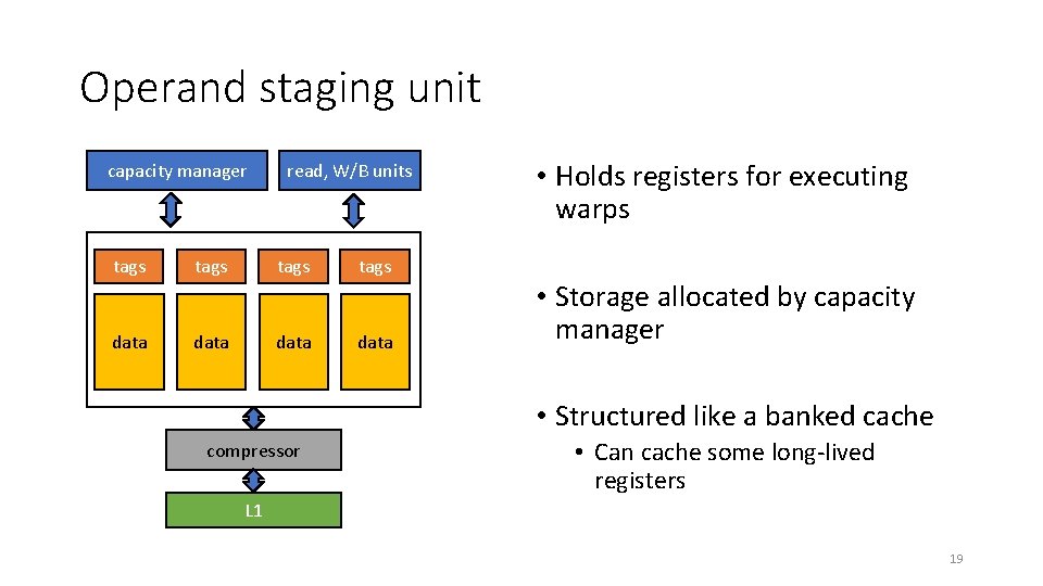 Operand staging unit capacity manager read, W/B units tags data • Holds registers for