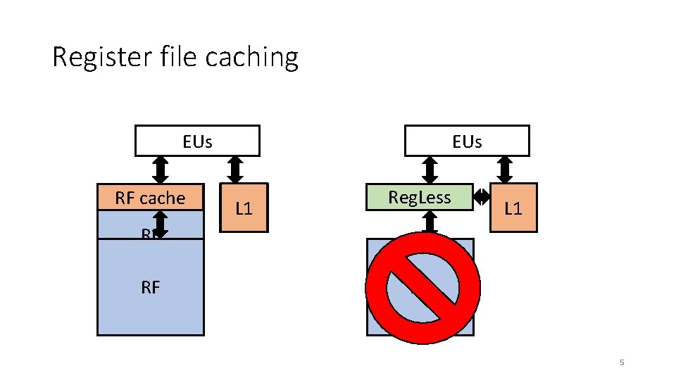 Register file caching EUs RF cache EUs L 1 Reg. Less RF cache L