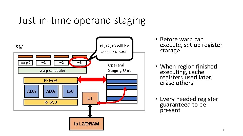 Just-in-time operand staging r 1, r 2, r 3 will be accessed soon SM