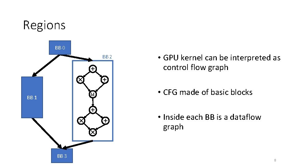 Regions BB 0 BB 2 + × + • CFG made of basic blocks