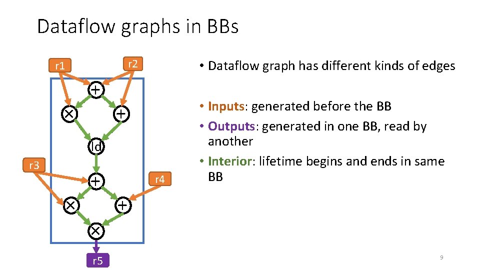Dataflow graphs in BBs r 2 r 1 × + • Dataflow graph has