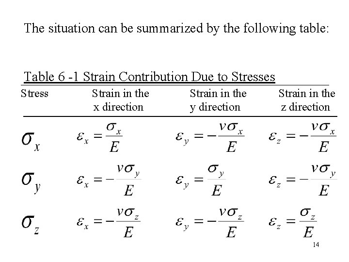 The situation can be summarized by the following table: Table 6 -1 Strain Contribution