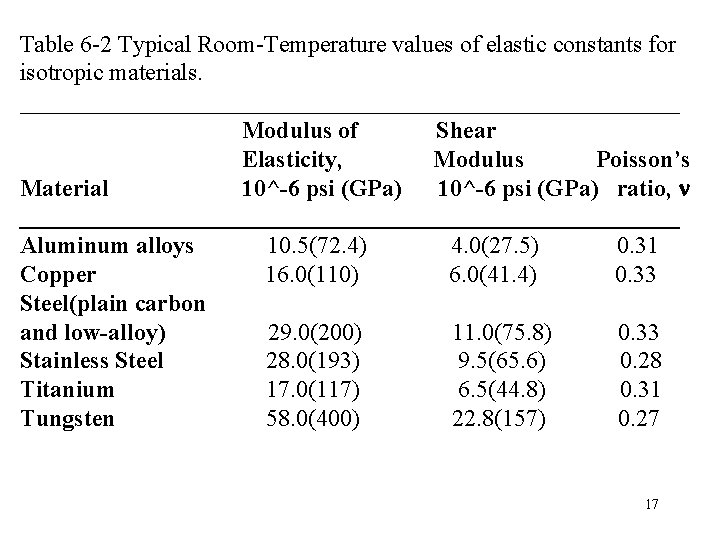 Table 6 -2 Typical Room-Temperature values of elastic constants for isotropic materials. ____________________________ Modulus