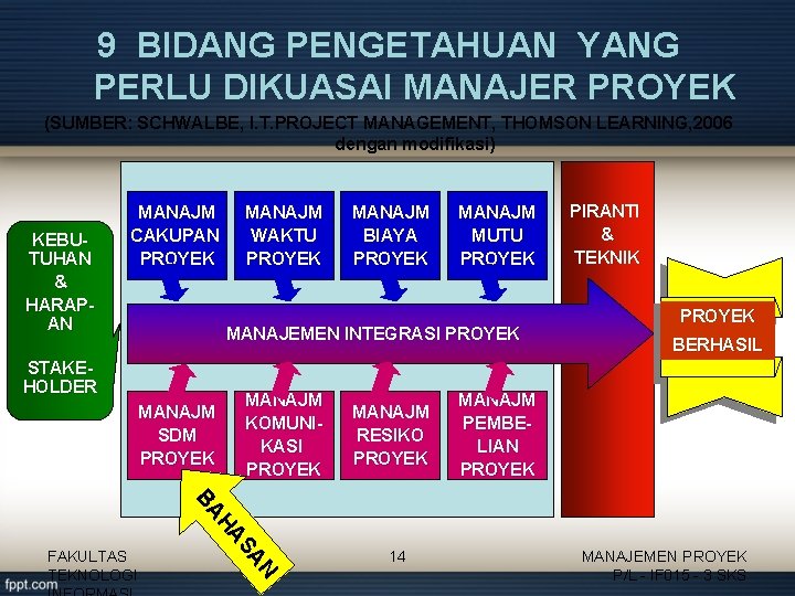 9 BIDANG PENGETAHUAN YANG PERLU DIKUASAI MANAJER PROYEK (SUMBER: SCHWALBE, I. T. PROJECT MANAGEMENT,